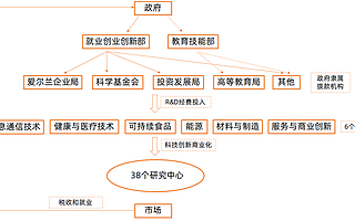年預算近億歐元,愛爾蘭如何“重金”打造技術轉移體系?