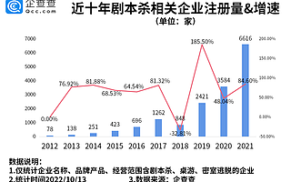 成都出台办法规范剧本杀行业！我国现存剧本杀相关企业超1.2万家