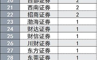 北交所承銷成績單出爐:中信建投、安信、申萬宏源排名居前三,開源、東北證券等差異化競爭優勢明顯
