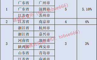 重磅！北交所上市公司属地城市排行榜，除直辖市外已有57个城市上榜