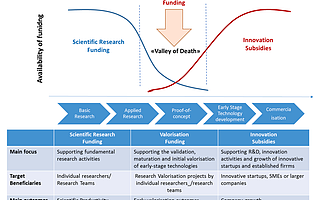 概念驗證已成為科創突破口，一線城市、頂級資本紛紛布局