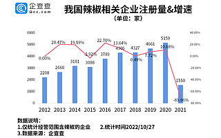 湖南人一年吃掉330万吨以上的辣椒！辣椒相关企业最多的竟是山东
