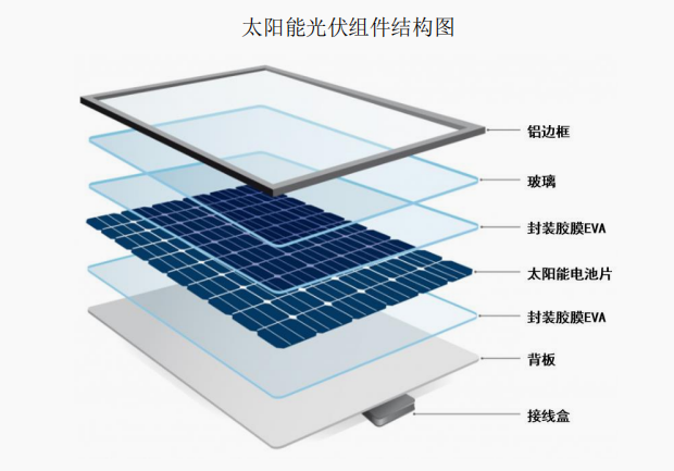 光伏组件包括哪些东西图片