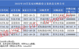 年內(nèi)已有32家北交所公司拋回購(gòu)計(jì)劃,“真金白銀”穩(wěn)股價(jià)做股權(quán)激勵(lì)
