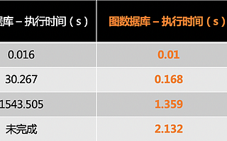 NebulaGraph x 阿里云计算巢：云上构建超大规模图数据库