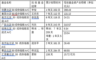 起底首批北证50基金经理 3位管理基金规模超百亿