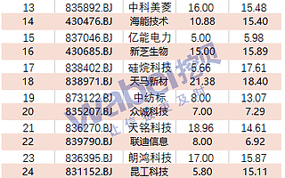 北交所近半年新上市企業質量逐步提升:國家級專精特新占比46% 發行市盈率高于市場均值致破發率偏高