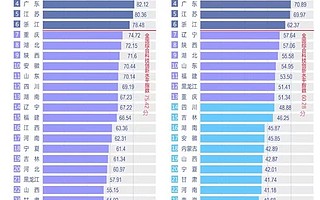中國區(qū)域科技創(chuàng)新:上海多年保持第一,北京、天津前三
