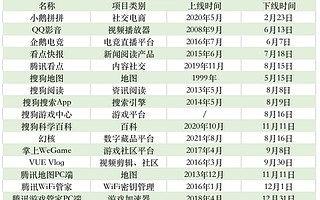 騰訊一年關閉超40個項目，馬化騰內部會放狠話：留給某些業務的時間不多了