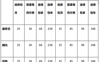 漲價救不了愛奇藝,業務后勁深陷「迷霧」