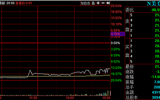 美登科技北交所上市首日破发:收盘跌14% 成交额4311万元