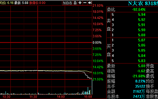 浙江大农北交所上市首日破发:收盘跌21.6% 成交额2162万元