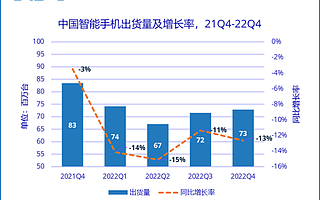 2022年中国智能手机出货量降幅创历史记录，2023前景难言乐观
