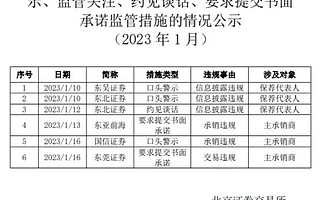发生了什么?5家券商被北交所监管!