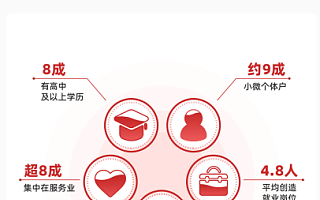 《中国小微经营者调查》报告：超8成小微对2023年生意复苏有信心