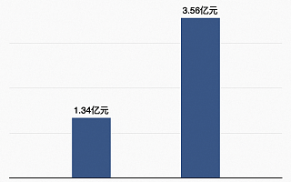 阿里Q3财报：阿里云季度收入达266亿，利润同比增166%