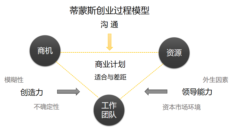 颜振军教授以蒂蒙斯创业过程模型引入话题,指出对创业者而言,整个创业