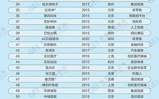 长城战略咨询发布《中国潜在独角兽企业研究报告2023》：潜在独角兽企业653家，持续开拓新领域新赛道