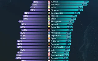 AI会促进就业，还是造成失业？这份覆盖33个国家的调研报告有答案