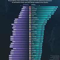 AI会促进就业，还是造成失业？这份覆盖33个国家的调研报告有答案