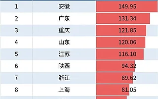 安徽何以取代廣東，成中國汽車第一省